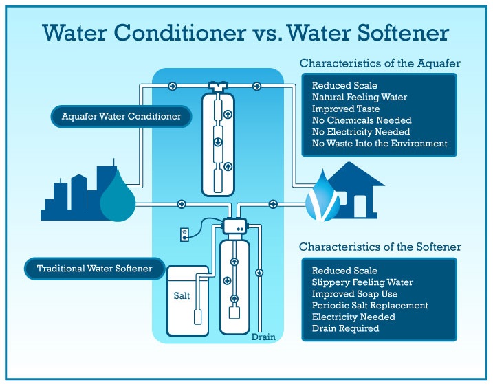 Water-Conditioners-vs-Water-Softeners