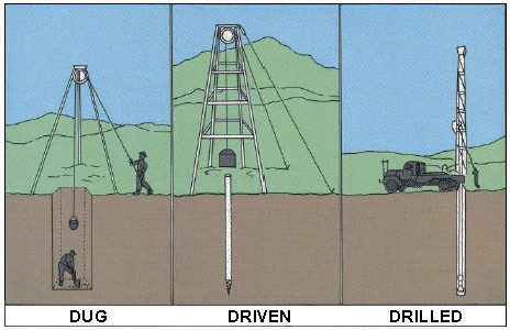 Types of Well Water Systems
