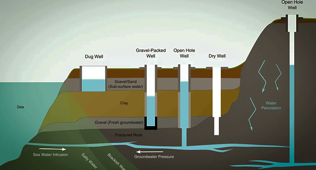 how do well water systems work