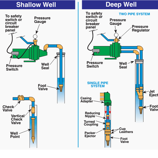 Shallow vs. Deep Wells