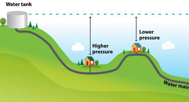 Understanding Water Pressure
