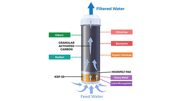 Countertop Water Filtration system example