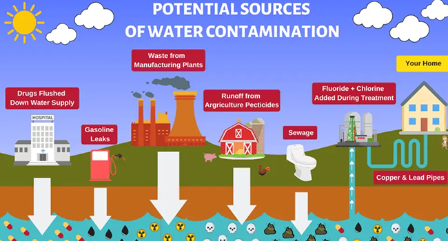 Well Water Contaminants